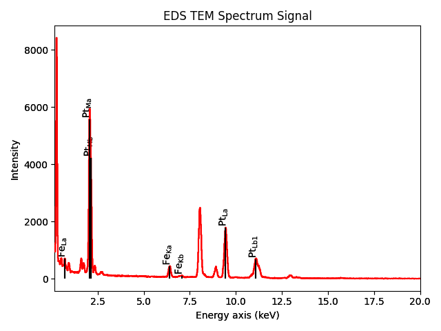 EDS TEM Spectrum Signal